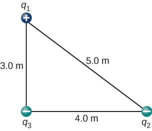 As cargas são mostradas nos vértices de um triângulo reto. A parte inferior do triângulo tem 4 metros de comprimento, o lado vertical à esquerda tem 3 metros de comprimento e a hipotenusa tem 5 metros de comprimento. A carga na parte superior é q sub um e positiva, a carga no canto inferior esquerdo é q sub 3 e negativa e a carga no canto inferior direito é q sub 2 e negativa.