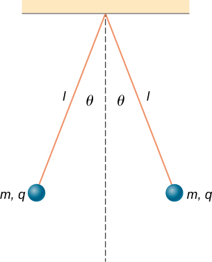 Duas pequenas bolas são presas a fios de comprimento l que, por sua vez, são amarrados ao mesmo ponto no teto. As roscas ficam penduradas em um ângulo de teta em ambos os lados da vertical. Cada bola tem uma carga q e uma massa m.