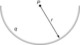 A semicircular arc of radius r is shown. The arc has total charge q. Point P is at the center of the circle of which the arc is a part.