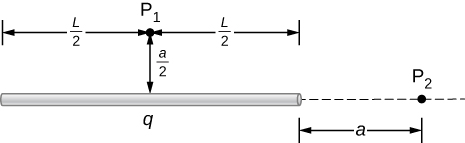 Uma haste horizontal de comprimento L é mostrada. A haste tem carga total q. O ponto P 1 é uma distância a acima de 2 acima do ponto médio da haste, de modo que a distância horizontal de P 1 a cada extremidade da haste seja L sobre 2. O ponto P 2 é a distância a à direita da extremidade direita da haste.