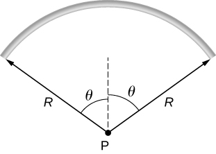 An arc that is part of a circle of radius R and with center P is shown. The arc extends from an angle theta to the left of vertical to an angle theta to the right of vertical.