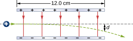 Deux plaques horizontales chargées de manière opposée sont parallèles l'une à l'autre. La plaque supérieure est positive et la plaque inférieure est négative. Les plaques mesurent 12,0 centimètres de long. La trajectoire d'un proton positif est représentée en passant de gauche à droite entre les plaques. Il entre en mouvement horizontal et dévie vers le bas vers la plaque négative, émergeant à une distance d en dessous de la trajectoire en ligne droite.
