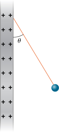 Uma pequena esfera é anexada à extremidade inferior de uma corda. A outra extremidade da corda é presa a uma grande placa condutora vertical que tem uma densidade de carga positiva uniforme. A corda faz um ângulo de teta com a vertical.