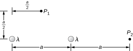 Une vue finale de l'agencement du problème est présentée. Deux barres sont parallèles entre elles et perpendiculaires au plan de la page. Ils sont séparés par une distance horizontale de a. Le point P1 est une distance de plus de 2 au-dessus du point médian entre les tiges, et donc également une distance de plus de 2 horizontalement à partir de chaque tige. Le point P 2 est une distance de a à droite de la tige la plus à droite.