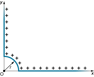 Uma distribuição uniforme de cargas positivas é mostrada em um sistema de coordenadas x y. As cargas são distribuídas ao longo de um arco de 90 graus de um círculo de raio r no primeiro quadrante, centrado na origem. A distribuição continua ao longo dos eixos x e y positivos de r ao infinito.