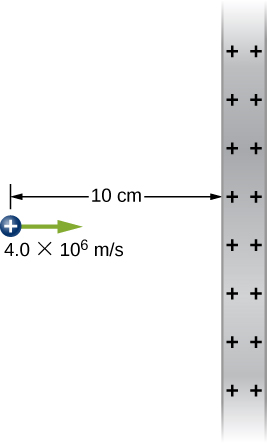 Uma carga positiva é mostrada a uma distância de 10 centímetros e se move para a direita com uma velocidade de 4,0 vezes 10 a 6 metros por segundo, diretamente em direção a uma placa vertical grande, com carga positiva e uniforme.
