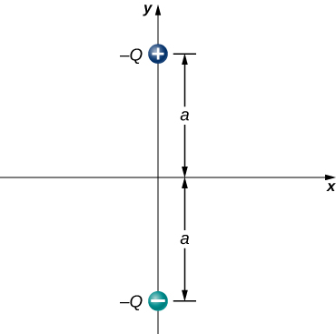 Deux charges sont affichées sur l'axe y d'un système de coordonnées x y. La charge +Q est une distance a au-dessus de l'origine, et la charge -Q est une distance a en dessous de l'origine.