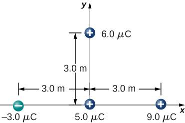 Les charges suivantes sont affichées sur un système de coordonnées x y : Moins 3,0 micro Coulomb sur l'axe x, 3,0 mètres à gauche de l'origine. Micro Coulomb positif à 5,0 à l'origine. Micro Coulomb positif de 9,0 sur l'axe x, à 3,0 mètres à droite de l'origine. Micro Coulomb positif de 6,0 sur l'axe y, 3,0 mètres au-dessus de l'origine.
