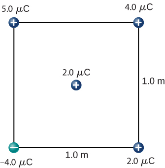 Les charges sont indiquées aux coins d'un carré dont les côtés mesurent 1 mètre de long. La charge en haut à gauche est positive à 5,0 micro Coulombs. La charge en haut à droite est positive à 4,0 micro Coulombs. La charge en bas à gauche est négative de 4,0 microCoulombs. La charge en bas à droite est positive à 2,0 micro Coulombs. Une cinquième charge de micro Coulombs positifs de 2,0 se trouve au centre du carré.