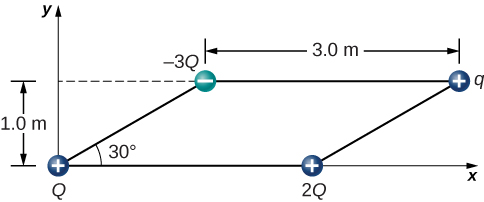 Quatre charges sont positionnées aux angles d'un parallélogramme. Le haut et le bas du parallélogramme sont horizontaux et mesurent 3 mètres de long. Les côtés forment un angle de trente degrés par rapport à l'axe x. La hauteur verticale du parallélogramme est de 1,0 mètre. Les charges sont un Q positif dans le coin inférieur gauche, un positif 2 Q dans le coin inférieur droit, un négatif 3 Q dans le coin supérieur gauche et un q positif dans le coin supérieur droit.