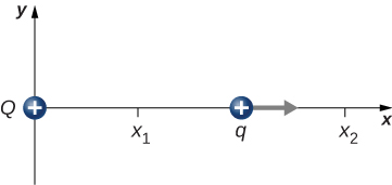 Uma carga Q é mostrada na origem e uma segunda carga q é mostrada à direita, no eixo x, movendo-se para a direita. Ambas são cobranças positivas. O ponto x 1 está entre as cargas. O ponto x 2 está à direita de ambos.