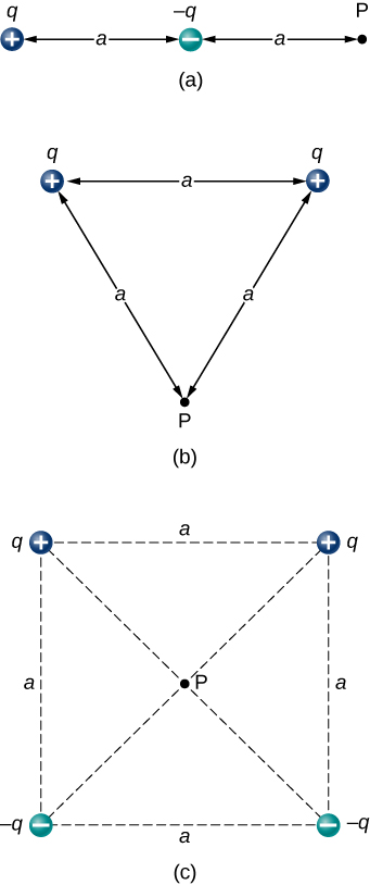 Na figura a, a carga positiva q está à esquerda, a carga negativa q é a distância a à direita dela. O ponto P é a distância a à direita da carga negativa q. Na figura b, a carga positiva q está à esquerda e uma carga positiva q é a distância a à direita dela. O ponto P está abaixo do ponto médio, uma distância a de cada uma das cargas, de forma que as duas cargas e o ponto P estejam nos vértices de um triângulo equilátero cujos lados são de comprimento a. Na figura c, quatro cargas estão nos cantos de um quadrado cujos lados são de comprimento a. Cada um dos dois cantos superiores tem carga positiva q. cada um dos dois cantos inferiores tem carga negativa q. O ponto P está no centro do quadrado.