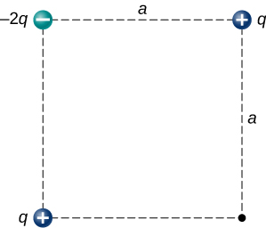 Un carré dont les côtés ont la longueur a. Trois charges sont représentées comme suit : en haut à gauche, une charge de moins 2 q. En haut à droite, une charge de q positif. En bas à gauche, une charge de q positif.