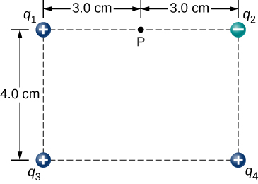 Um retângulo é mostrado com uma carga em cada canto. O retângulo tem 4,0 centímetros de altura e 6,0 centímetros de largura. No canto superior esquerdo está uma carga positiva q 1. No canto superior direito está uma carga negativa q 2. No canto inferior esquerdo está uma carga positiva q 3. No canto inferior direito está uma carga positiva q 4. O ponto P está no meio da borda superior, 3,0 centímetros à direita de q 1 e 3,0 centímetros à esquerda de q 2.