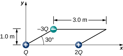 Trois charges sont positionnées aux angles d'un parallélogramme. Le haut et le bas du parallélogramme sont horizontaux et mesurent 3 mètres de long. Les côtés forment un angle de trente degrés par rapport à l'axe x. La hauteur verticale du parallélogramme est de 1,0 mètre. Les charges sont un Q positif dans le coin inférieur gauche, un positif 2 Q dans le coin inférieur droit et un négatif 3 Q dans le coin supérieur gauche.
