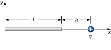 Uma haste de comprimento l é mostrada. A haste está no eixo horizontal, com a extremidade esquerda na origem. Uma carga positiva q está no eixo x, uma distância a à direita da extremidade direita da haste.
