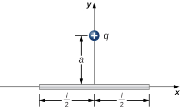 Uma haste de comprimento l é mostrada. A haste está no eixo horizontal, com seu centro na origem, então as extremidades estão a uma distância de l sobre 2 à esquerda e à direita da origem. Uma carga positiva q está no eixo y, uma distância a até acima da origem.