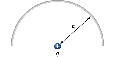 Um arco semicircular em que a metade superior de um círculo de raio R é mostrada. Uma carga positiva q está no centro do círculo.
