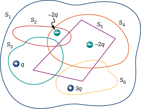A figura mostra uma forma irregular S1. Dentro dela estão quatro formas irregulares rotuladas S2, S3, S4 e S6 e um quadrilátero rotulado S5. Tudo isso se sobrepõe a um ou mais um do outro. Uma carga menos 2q é mostrada na região de sobreposição de S1, S2 e S4. Uma carga menos 2q é mostrada na região de sobreposição de S1, S4 e S5. Uma carga mais q é mostrada na região de sobreposição de S1 e S3. Uma carga mais 3q é mostrada na região de sobreposição de S1 e S6.