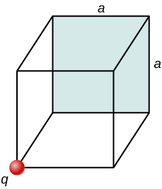 A figura mostra um cubo com o comprimento de cada lado igual a a. A superfície posterior está sombreada. Um canto frontal tem um pequeno círculo chamado q.
