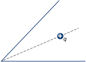 Um ângulo agudo é mostrado. Sua bissetriz é uma linha pontilhada. Uma carga positiva q é mostrada na linha pontilhada.