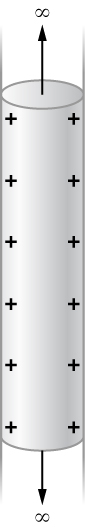 A figura mostra um tubo, com uma seção cilíndrica destacada. Uma seta apontando para cima e outra apontando para baixo ao longo do tubo do cilindro são rotuladas como infinitas. Existem sinais positivos dentro das paredes do cilindro.