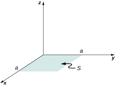 Um quadrado S com comprimento de cada lado igual a a é mostrado no plano xy.