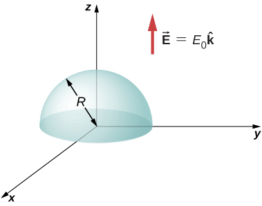 Um hemisfério com raio R é mostrado com sua base no plano xy e o centro da base na origem. Uma seta é mostrada ao lado dela, rotulada como vetor E igual a E0 k hat.
