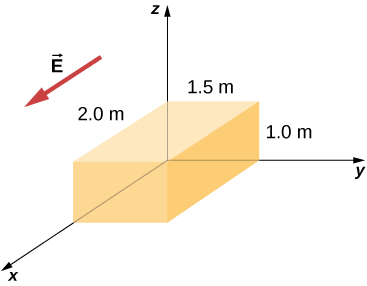 A figura mostra um cubóide com um canto na origem dos eixos coordenados. Seu comprimento ao longo do eixo x é de 2 m, ao longo do eixo y é de 1,5 m e ao longo do eixo z é de 1 m. Uma seta fora do cubóide aponta ao longo do eixo x. É rotulado como vetor E.