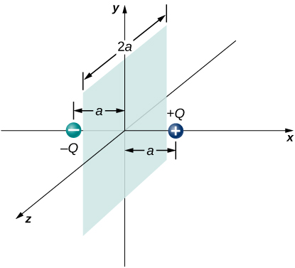 Um quadrado sombreado é mostrado no plano yz com seu centro na origem. Seu lado paralelo ao eixo z é rotulado como sendo de comprimento 2a. Uma carga rotulada mais Q é mostrada no eixo x positivo a uma distância a da origem. Uma carga rotulada menos Q é mostrada no eixo x negativo a uma distância a da origem.