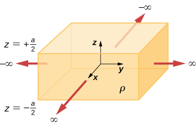 A figura mostra um cubóide com seu centro na origem dos eixos coordenados. As setas perpendiculares às superfícies do cubóide apontam para fora. As setas ao longo dos eixos x e y positivos são rotuladas como infinito e as setas ao longo dos eixos x e y negativos são rotuladas como menos infinito. O cubóide é rotulado como rho. Sua superfície superior é rotulada como z igual a mais a por 2 e sua superfície inferior é rotulada como z igual a menos a por 2.