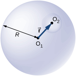 A figura mostra um círculo com centro O1 e raio R. Outro círculo menor com centro O2 é mostrado dentro dele. Uma seta de O1 a O2 é rotulada como vetor r.