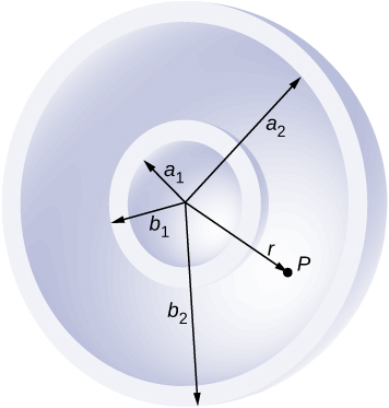 Figure shows two concentric circular shells. The inner and outer radii of the inner shell are a1 and a2 respectively. The inner and outer radii of the outer shell are a2 and b2 respectively. The distance from the center to a point P between the two shells is labeled r.
