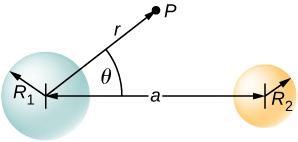 Dois círculos são mostrados lado a lado com a distância entre seus centros sendo a. O círculo maior tem raio R1 e o menor tem raio R2. Uma seta r é mostrada do centro do círculo maior até um ponto P fora dos círculos. r forma um ângulo teta com a.
