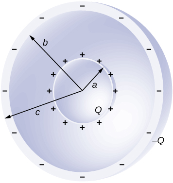 A seção de duas conchas esféricas concêntricas é mostrada. O invólucro interno tem um raio a. É rotulado como Q e tem sinais de mais ao redor. O invólucro externo tem um raio interno b e um raio externo c. É rotulado com menos Q e tem sinais negativos ao redor.