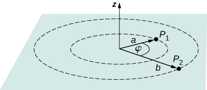 A figura mostra dois pontos P subscrito 1 e P subscrito 2 nas distâncias a e b da origem e com um ângulo phi entre eles.