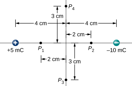 A figura mostra duas cargas, 5mC (localizada a 4cm à esquerda do centro) e -10mC (localizada a 4cm à direita do centro). Quatro pontos P subscrito 1, P subscrito 2, P subscrito 3 e P subscrito 4 estão localizados 2 cm à esquerda, 2 cm à direita, 3 cm abaixo e 3 cm acima do centro.