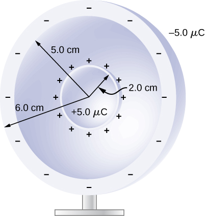 La figure montre deux sphères concentriques. La sphère intérieure a un rayon de 2,0 cm et une charge de 5,0 µC. La sphère extérieure est une coque avec un rayon intérieur de 5,0 cm et un rayon extérieur de 6,0 cm et une charge de -5,0 µC.