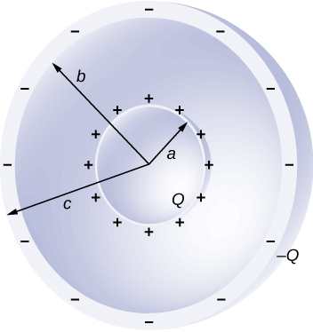 La figure montre deux sphères concentriques. La sphère intérieure a un rayon a et une charge Q. La sphère extérieure est une enveloppe avec un rayon intérieur b et un rayon extérieur c et une charge -Q.