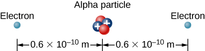 A figura mostra uma partícula alfa com elétrons nos lados esquerdo e direito a uma distância de 0,6 vezes 10 superscript de -10 metros.