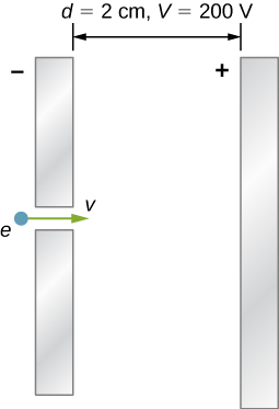 A figura mostra duas placas paralelas carregadas — uma positiva e outra negativa e um elétron entrando entre as placas. A distância entre as placas é de 2 cm e a diferença de potencial é de 200 V.
