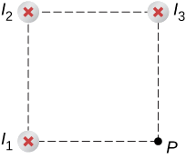 A figura mostra três fios I1, I2 e I3 com corrente fluindo para a página. Os fios formam três cantos de um quadrado. O campo magnético é determinado no quarto canto do quadrado rotulado P.