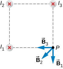 A figura mostra três fios I1, I2 e I3 com corrente fluindo para a página. Os fios formam três cantos de um quadrado. O campo magnético é determinado no quarto canto do quadrado rotulado P. O vetor B3 é direcionado do ponto P em direção ao fio I1. O vetor B1 é a continuação da linha do fio I3 até o ponto P. O vetor B2 fica entre os vetores B1 e B3.