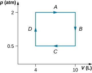 La figure est un diagramme de la pression, p, dans les atmosphères sur l'axe vertical en fonction du volume, V, en litres sur l'axe horizontal. L'échelle de volume horizontale va de 0 à 10 litres et l'échelle de pression verticale de 0 à 2 atmosphères. Quatre segments, A, B, C et D, sont étiquetés. Le segment A est une ligne horizontale avec une flèche vers la droite, s'étendant de 4 L à 10 L à une pression constante de 2 atmosphères. Le segment B est une ligne verticale avec une flèche vers le bas, s'étendant de 2 atmosphères à 0,5 atmosphère à une pression constante de 10 L. Le segment C est une ligne horizontale avec une flèche vers la gauche, s'étendant de 10 L à 4 L à une pression constante de 0,5 atmosphère. Le segment D est une ligne verticale avec une flèche vers le haut, s'étendant de 0,5 atmosphère à 2 atmosphères à une température constante de 4 L.