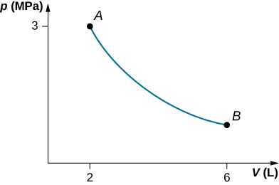 La figure est un diagramme de la pression, p en mégaPascals, sur l'axe vertical en fonction du volume, V en litres, sur l'axe horizontal. L'échelle de volume horizontale va de 0 à 6. L'échelle de pression verticale va de 0 à 3. Deux points, A à 2 litres, 3 mégaPascals et B à 6 litres, et une pression non étiquetée, sont représentés et sont reliés par une courbe. La courbe décroît de façon monotone et est concave vers le haut.