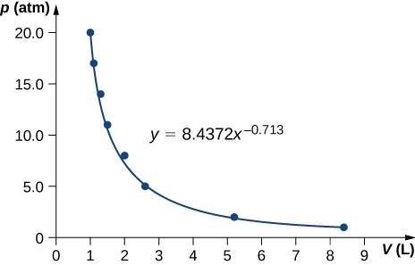 A figura é um gráfico da pressão, p, em atmosferas no eixo vertical em função do volume, V, em litros no eixo horizontal. A escala de volume horizontal vai de 0 a 20 e a escala de pressão vertical vai de 0 a 9. Os dados da tabela anterior são plotados como pontos e a equação y é igual a 8,4372 x elevado a menos 0,713 de potência é plotada como uma curva. Todos os pontos estão na curva ou muito próximos dela.