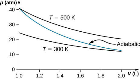 La figure est un diagramme de la pression, p, dans les atmosphères sur l'axe vertical en fonction du volume, V, en litres sur l'axe horizontal. L'axe horizontal en V s'étend de 1,0 à 2,0. L'axe vertical, p, s'étend de 0 à environ 40. Deux isothermes sont illustrés. Une isotherme correspond à T égal à 500 K, la pression commençant à environ 40 atmosphères lorsque le volume est de 1,0 litre et diminuant avec le volume jusqu'à environ 25 atmosphères à 2,0 litres. La seconde isotherme est pour T égale à 300 K, la pression commençant à environ 25 atmosphères lorsque le volume est de 1,0 litre et diminuant avec le volume jusqu'à un peu plus de 10 atmosphères à 2,0 litres. Un troisième tracé, intitulé « Adiabatique », commence par l'isotherme de 500 K, à 1,0 L et environ 40 atmosphères, et se termine par l'isotherme de 300 K, à 2,0 L et un peu plus de 10 atmosphères.
