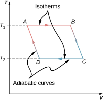 O gráfico mostra isotermas e curvas adiabáticas para o ciclo de Carnot com quatro pontos A, B, C e D. O eixo x é V e o eixo y é T. O valor de T em A e B é T subscrito 1 e em C e D é T subscrito 2.