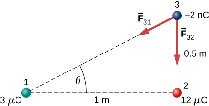 Three charges are shown. Charge 1 is a 3 micro Coulomb charge at the bottom left. Charge 2 is a 12 micro Coulomb charge at the bottom right, 1 meter to the right of charge 1. Charge 3 is a minus 2 nano Coulomb charge 0.5 meters above charge 2. The charges define a right triangle, with charge 2 at the right angle. The angle at the vertex with charge one is theta. The forces on charge three are shown. F 3 1 points down and to the left, toward charge 1. Force F 3 2 points vertically down.