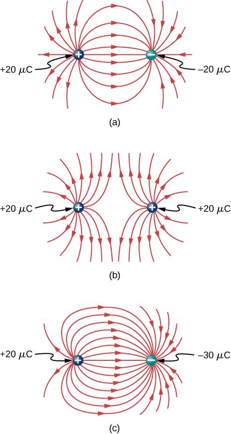 Figure a shows a positive 20 micro Coulomb charge on the left, a negative 20 micro Coulomb charge on the right, and the field lines due to the charges. The field lines come out of the positive charge and converge coming into the negative charge. The outer field lines extend beyond the drawing area and so we see them bending to the right, toward the negative charge, but only see part of the line. The density of lines coming out of the positive is the same as the density going into the negative. Figure b shows a positive 20 micro Coulomb charge on the left, a positive 20 micro Coulomb charge on the right, and the field lines due to the charges. The field lines come out of the positive charges and diverge, bending away from the far charge. The density of lines is the same near each of the charges. Figure c shows a positive 20 micro Coulomb charge on the left, a negative 30 micro Coulomb charge on the right, and the field lines due to the charges. The field lines come out of the positive charge. More lines go into the negative 20 micro Coulomb charge than come out of the positive 20 micro Coulomb charge. All of the lines coming out of the positive charge terminate at the negative, while the outer lines going into the negative start at infinity.